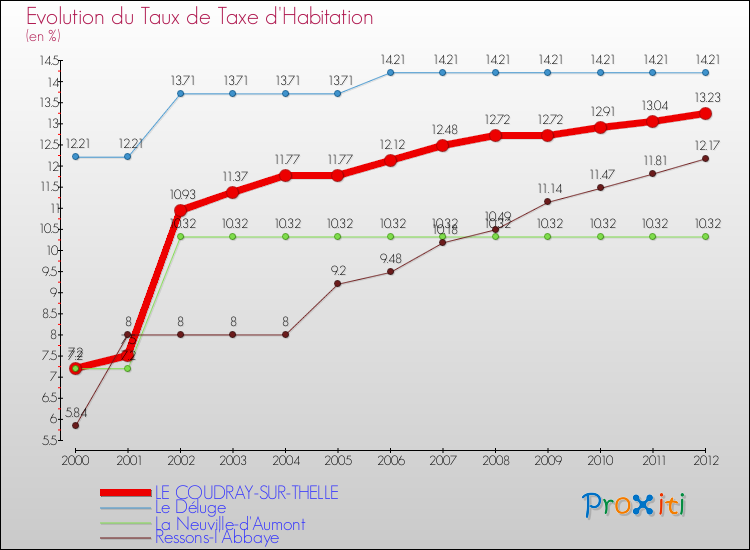 Evolution du taux de la taxe d'habitation pour LE COUDRAY-SUR-THELLE et les communes proches Comparaison des taux de la taxe d'habitation pour LE COUDRAY-SUR-THELLE et les communes voisines