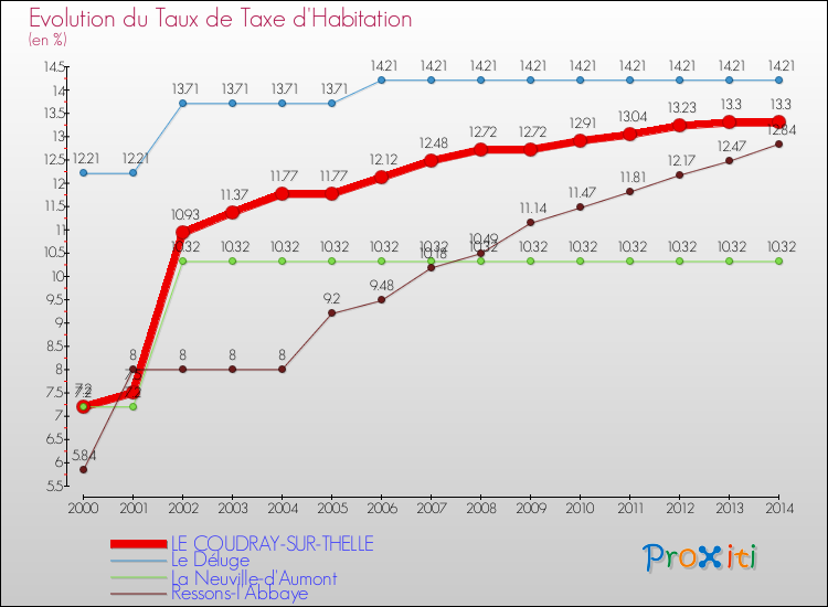 Evolution du taux de la taxe d'habitation pour LE COUDRAY-SUR-THELLE et les communes proches de 2000 à 2014 Comparaison des taux de la taxe d'habitation pour LE COUDRAY-SUR-THELLE et les communes voisines de 2000 à 2014