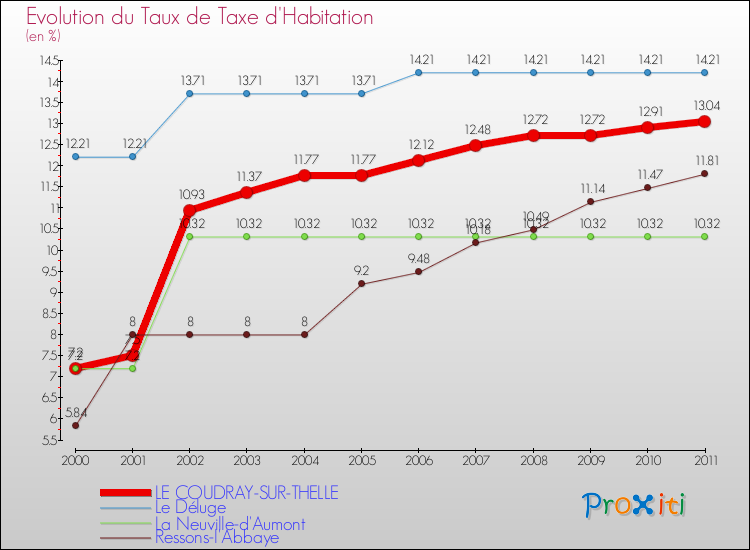 Evolution du taux de la taxe d'habitation pour LE COUDRAY-SUR-THELLE et les communes proches Comparaison des taux de la taxe d'habitation pour LE COUDRAY-SUR-THELLE et les communes voisines