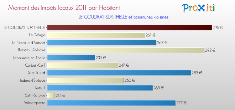 Montant des impôts locaux par Habitant pour LE COUDRAY-SUR-THELLE et les communes proches Comparaison des impôts locaux par habitant pour LE COUDRAY-SUR-THELLE et les communes voisines