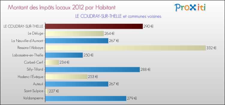 Montant des impôts locaux par Habitant pour LE COUDRAY-SUR-THELLE et les communes proches Comparaison des impôts locaux par habitant pour LE COUDRAY-SUR-THELLE et les communes voisines