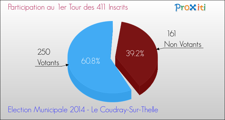 Participation au 1er Tour des Elections Municipales 2014 de la commune de Le Coudray-Sur-Thelle Elections Municipales 2014 - Participation au 1er Tour pour la commune de Le Coudray-Sur-Thelle