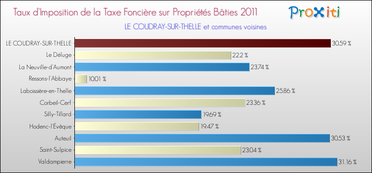 Taux d'imposition de la taxe foncière sur le bati 2011 pour LE COUDRAY-SUR-THELLE et les communes proches Comparaison des taux d'imposition de la taxe foncière sur le bati 2011 pour LE COUDRAY-SUR-THELLE et les communes voisines
