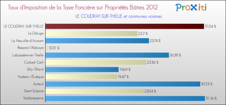 Taux d'imposition de la taxe foncière sur le bati 2012 pour LE COUDRAY-SUR-THELLE et les communes proches Comparaison des taux d'imposition de la taxe foncière sur le bati 2012 pour LE COUDRAY-SUR-THELLE et les communes voisines
