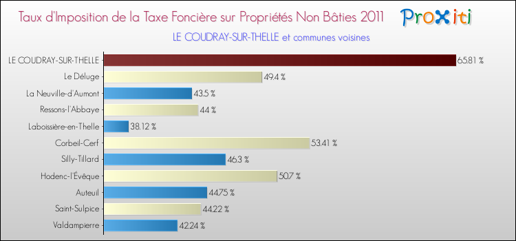 Taux d'imposition de la taxe foncière sur les immeubles et terrains non batis 2011 pour LE COUDRAY-SUR-THELLE et les communes proches Comparaison des taux d'imposition de la taxe foncière sur les immeubles et terrains non batis 2011 pour LE COUDRAY-SUR-THELLE et les communes voisines