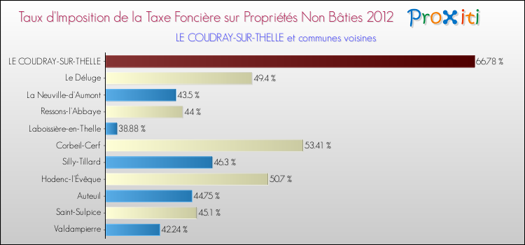 Taux d'imposition de la taxe foncière sur les immeubles et terrains non batis 2012 pour LE COUDRAY-SUR-THELLE et les communes proches Comparaison des taux d'imposition de la taxe foncière sur les immeubles et terrains non batis 2012 pour LE COUDRAY-SUR-THELLE et les communes voisines