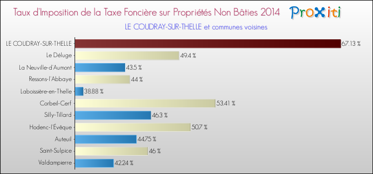 Taux d'imposition de la taxe foncière sur les immeubles et terrains non batis 2014 pour LE COUDRAY-SUR-THELLE et les communes proches Comparaison des taux d'imposition de la taxe foncière sur les immeubles et terrains non batis 2014 pour LE COUDRAY-SUR-THELLE et les communes voisines