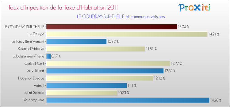 Taux d'imposition de la taxe d'habitation 2011 pour LE COUDRAY-SUR-THELLE et les communes proches Comparaison des taux d'imposition de la taxe d'habitation 2011 pour LE COUDRAY-SUR-THELLE et les communes voisines