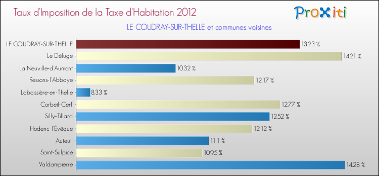 Taux d'imposition de la taxe d'habitation 2012 pour LE COUDRAY-SUR-THELLE et les communes proches Comparaison des taux d'imposition de la taxe d'habitation 2012 pour LE COUDRAY-SUR-THELLE et les communes voisines