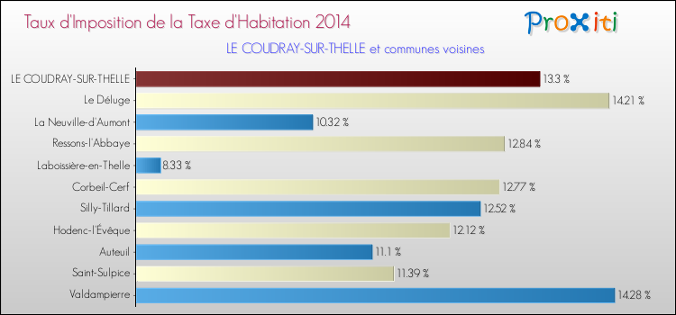 Taux d'imposition de la taxe d'habitation 2014 pour LE COUDRAY-SUR-THELLE et les communes proches Comparaison des taux d'imposition de la taxe d'habitation 2014 pour LE COUDRAY-SUR-THELLE et les communes voisines