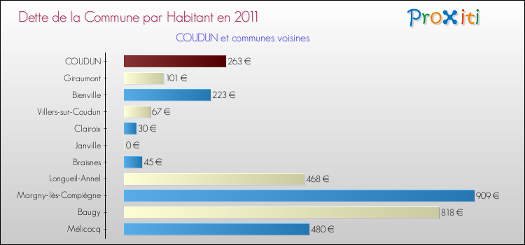 Dette par habitant de la commune en 2011 pour COUDUN et les communes proches Comparaison de la dette par habitant de la commune en 2011 pour COUDUN et les communes voisines