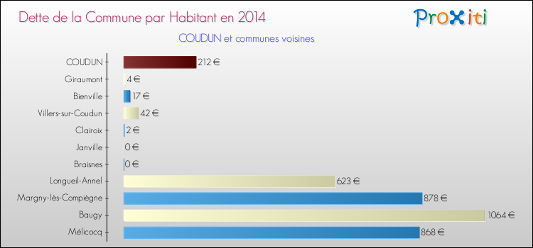 Dette par habitant de la commune en 2014 pour COUDUN et les communes proches Comparaison de la dette par habitant de la commune en 2014 pour COUDUN et les communes voisines