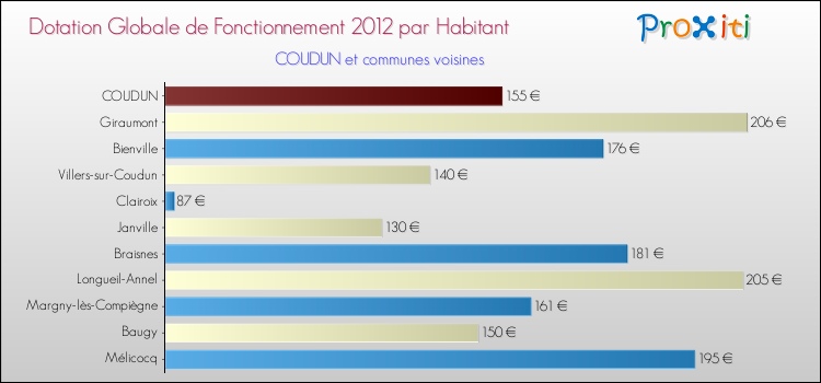 Montant des dotations globales de fonctionnement DGF par Habitant pour COUDUN et les communes proches Comparaison des des dotations globales de fonctionnement DGF par habitant pour COUDUN et les communes voisines