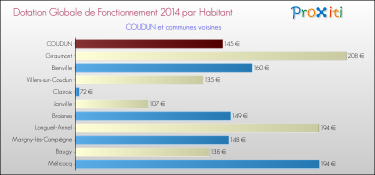 Montant des dotations globales de fonctionnement DGF par Habitant pour COUDUN et les communes proches en 2014. Comparaison des des dotations globales de fonctionnement DGF par habitant pour COUDUN et les communes voisines en 2014.