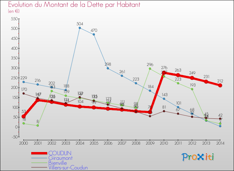 Evolution de la dette par habitant pour la commune de COUDUN et les communes proches de 2000 à 2014 Comparaison de la dette par habitant pour COUDUN et les communes voisines de 2000 à 2014