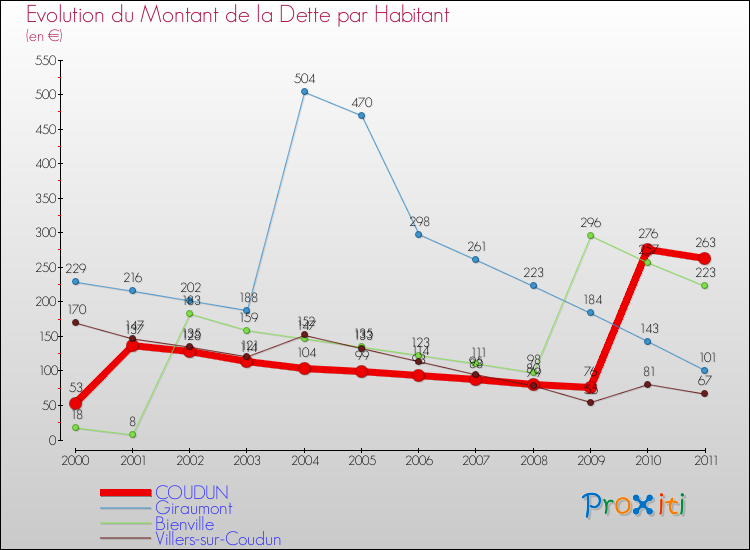 Evolution de la dette par habitant pour la commune de COUDUN et les communes proches Comparaison de la dette par habitant pour COUDUN et les communes voisines