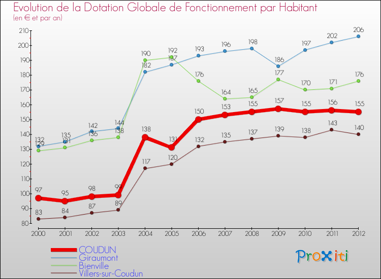 Evolution et montant de la dotation globale de fonctionnement par Habitant pour COUDUN et les communes proches Comparaison des dotations globales de fonctionnement par habitant pour COUDUN et les communes voisines