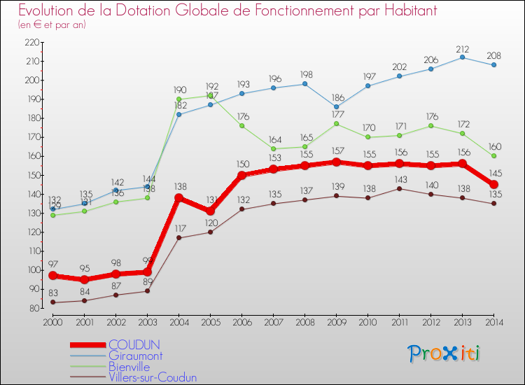 Evolution et montant de la dotation globale de fonctionnement par Habitant pour COUDUN et les communes proches de 2000 à 2014. Comparaison des dotations globales de fonctionnement par habitant pour COUDUN et les communes voisines de 2000 à 2014.