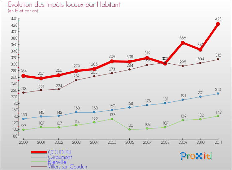 Evolution et montant des impôts locaux par Habitant pour COUDUN et les communes proches Comparaison des impôts locaux par habitant pour COUDUN et les communes voisines