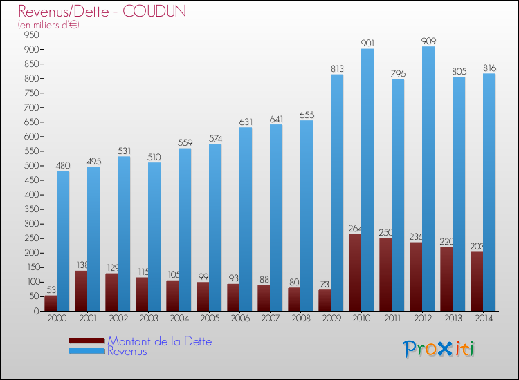 Evolution comparée de la dette et des revenus pour la commune de COUDUN de 2000 à 2014 Comparaison de la dette et des revenus pour COUDUN de 2000 à 2014