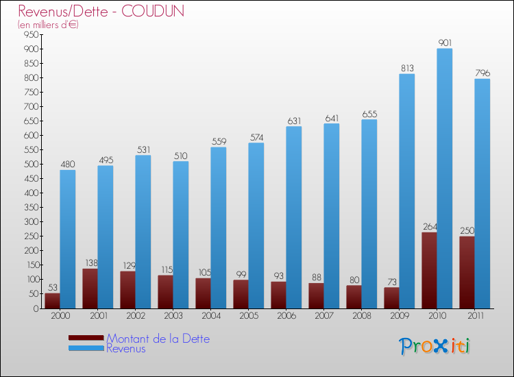 Evolution comparée de la dette et des revenus pour la commune de COUDUN de 2000 à 2011 Comparaison de la dette et des revenus pour COUDUN de 2000 à 2011