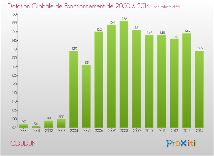 Evolution du montant de la Dotation Globale de Fonctionnement pour la commune de COUDUN de 2000 à 2014 Evolution du montant de la Dotation Globale de Fonctionnement pour COUDUN de 2000 à 2014