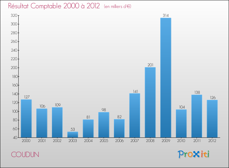 Evolution du résultat comptable pour la commune de COUDUN de 2000 à 2012 Evolution du résultat comptable pour COUDUN de 2000 à 2012
