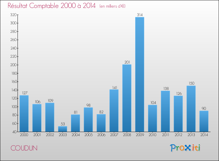 Evolution du résultat comptable pour la commune de COUDUN de 2000 à 2014 Evolution du résultat comptable pour COUDUN de 2000 à 2014