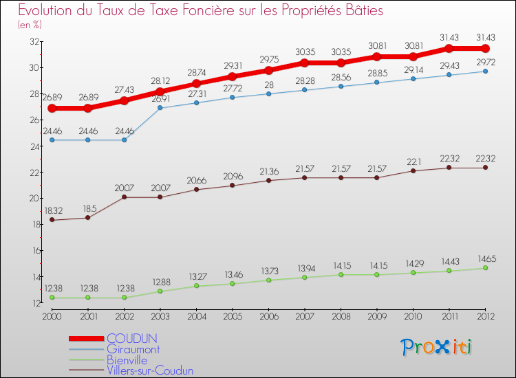 Evolution du taux de la taxe foncière sur le bati pour COUDUN et les communes proches de 2000 à 2012 Comparaison des taux de taxe foncière sur le bati pour COUDUN et les communes voisines de 2000 à 2012