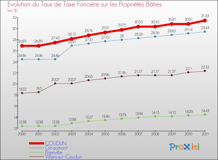 Evolution du taux de la taxe foncière sur le bati pour COUDUN et les communes proches Comparaison des taux de taxe foncière sur le bati pour COUDUN et les communes voisines