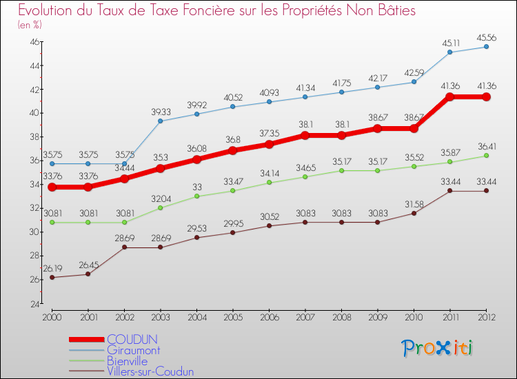 Evolution du taux de la taxe foncière sur les immeubles et terrains non batis pour COUDUN et les communes proches de 2000 à 2012 Comparaison des taux de la taxe foncière sur les immeubles et terrains non batis pour COUDUN et les communes voisines de 2000 à 2012