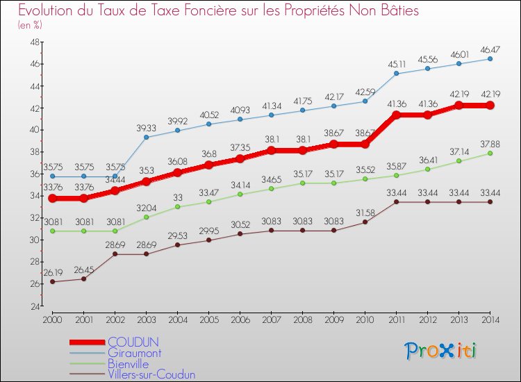 Evolution du taux de la taxe foncière sur les immeubles et terrains non batis pour COUDUN et les communes proches de 2000 à 2014 Comparaison des taux de la taxe foncière sur les immeubles et terrains non batis pour COUDUN et les communes voisines de 2000 à 2014