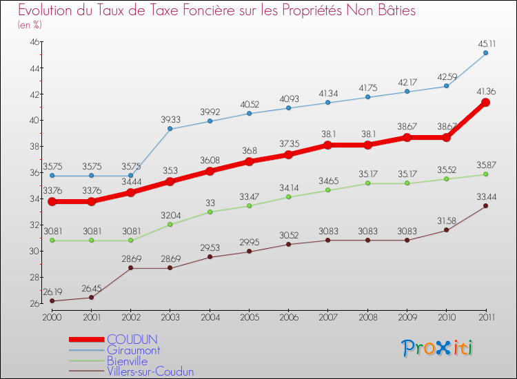 Evolution du taux de la taxe foncière sur les immeubles et terrains non batis pour COUDUN et les communes proches Comparaison des taux de la taxe foncière sur les immeubles et terrains non batis pour COUDUN et les communes voisines