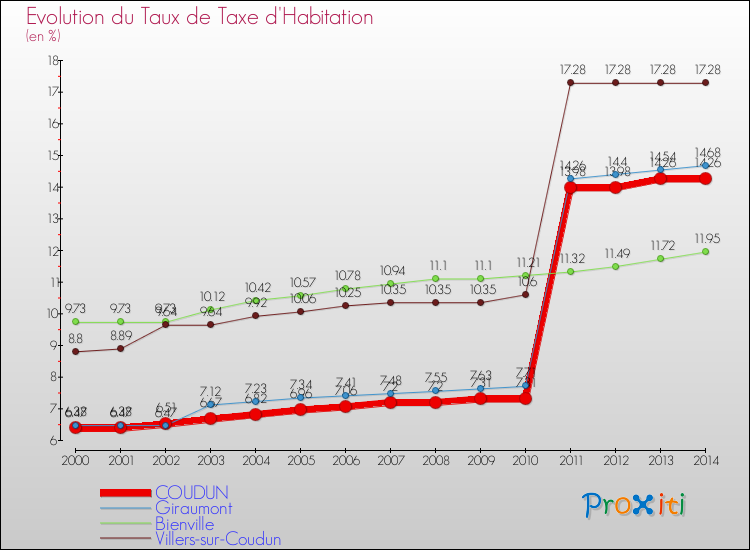 Evolution du taux de la taxe d'habitation pour COUDUN et les communes proches de 2000 à 2014 Comparaison des taux de la taxe d'habitation pour COUDUN et les communes voisines de 2000 à 2014