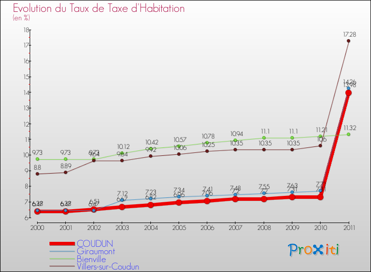 Evolution du taux de la taxe d'habitation pour COUDUN et les communes proches Comparaison des taux de la taxe d'habitation pour COUDUN et les communes voisines