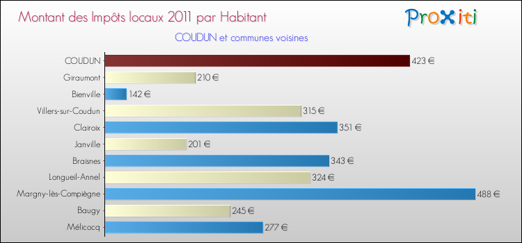 Montant des impôts locaux par Habitant pour COUDUN et les communes proches Comparaison des impôts locaux par habitant pour COUDUN et les communes voisines