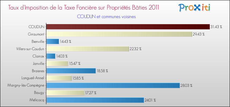 Taux d'imposition de la taxe foncière sur le bati 2011 pour COUDUN et les communes proches Comparaison des taux d'imposition de la taxe foncière sur le bati 2011 pour COUDUN et les communes voisines