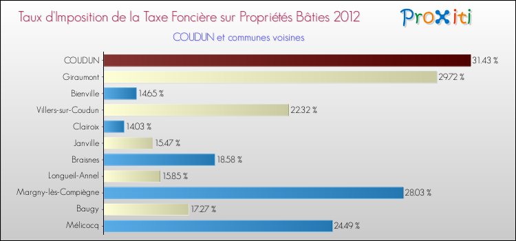 Taux d'imposition de la taxe foncière sur le bati 2012 pour COUDUN et les communes proches Comparaison des taux d'imposition de la taxe foncière sur le bati 2012 pour COUDUN et les communes voisines