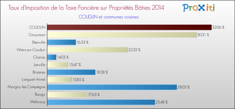 Taux d'imposition de la taxe foncière sur le bati 2014 pour COUDUN et les communes proches Comparaison des taux d'imposition de la taxe foncière sur le bati 2014 pour COUDUN et les communes voisines