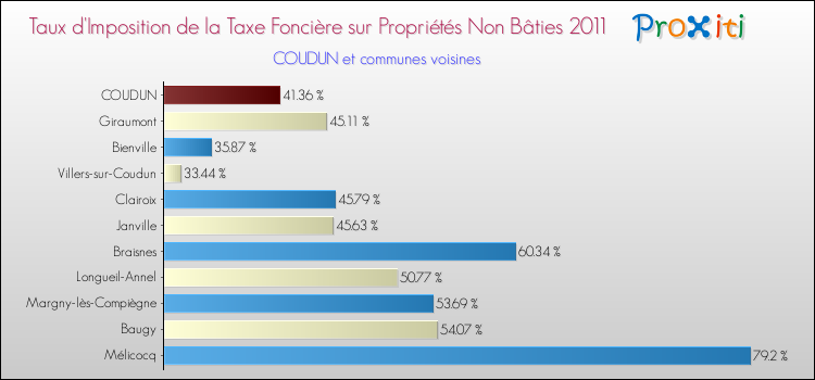 Taux d'imposition de la taxe foncière sur les immeubles et terrains non batis 2011 pour COUDUN et les communes proches Comparaison des taux d'imposition de la taxe foncière sur les immeubles et terrains non batis 2011 pour COUDUN et les communes voisines