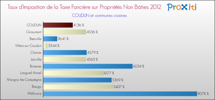 Taux d'imposition de la taxe foncière sur les immeubles et terrains non batis 2012 pour COUDUN et les communes proches Comparaison des taux d'imposition de la taxe foncière sur les immeubles et terrains non batis 2012 pour COUDUN et les communes voisines