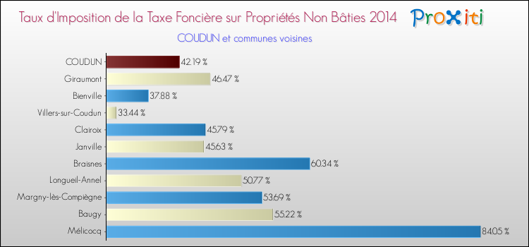 Taux d'imposition de la taxe foncière sur les immeubles et terrains non batis 2014 pour COUDUN et les communes proches Comparaison des taux d'imposition de la taxe foncière sur les immeubles et terrains non batis 2014 pour COUDUN et les communes voisines