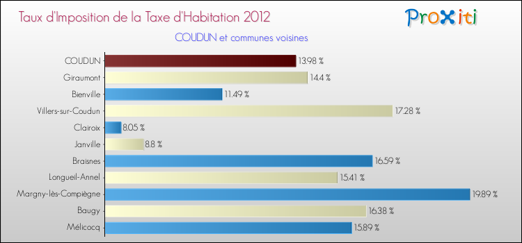 Taux d'imposition de la taxe d'habitation 2012 pour COUDUN et les communes proches Comparaison des taux d'imposition de la taxe d'habitation 2012 pour COUDUN et les communes voisines