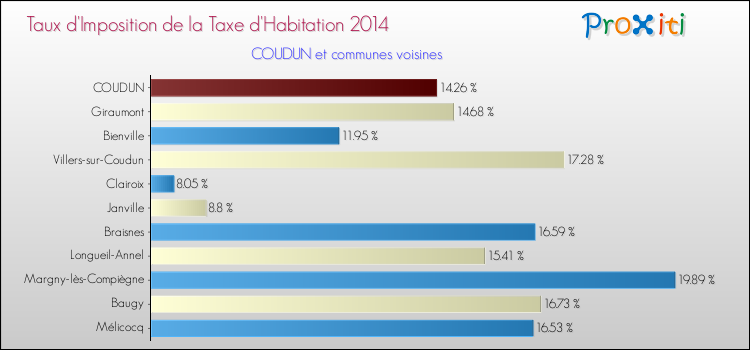 Taux d'imposition de la taxe d'habitation 2014 pour COUDUN et les communes proches Comparaison des taux d'imposition de la taxe d'habitation 2014 pour COUDUN et les communes voisines