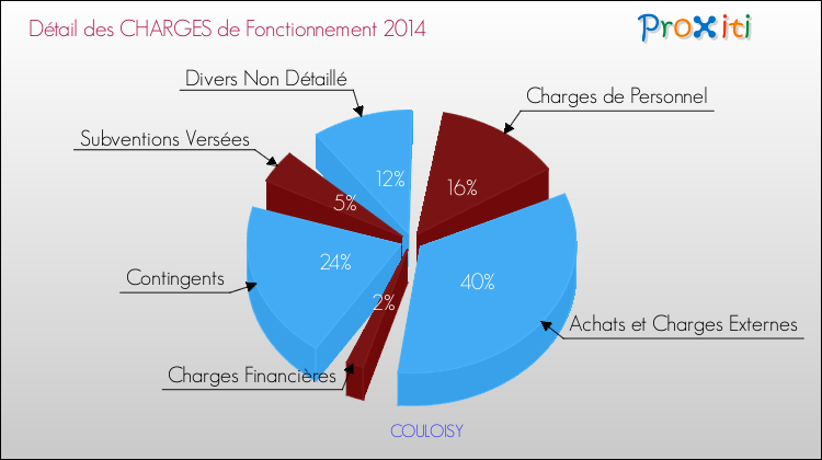 Décomposition des Charges de Fonctionnement 2014 de la commune de COULOISY Charges de Fonctionnement 2014 pour la commune de COULOISY