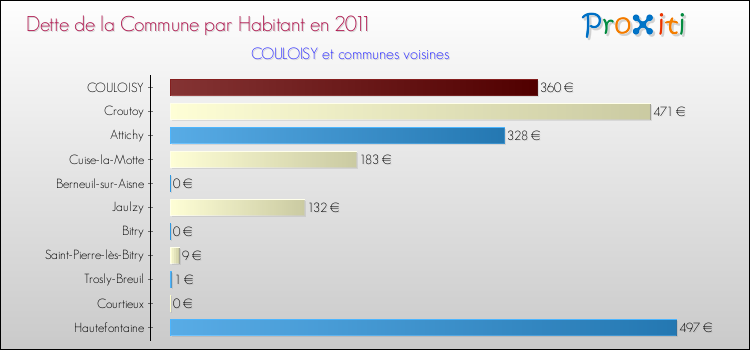 Dette par habitant de la commune en 2011 pour COULOISY et les communes proches Comparaison de la dette par habitant de la commune en 2011 pour COULOISY et les communes voisines
