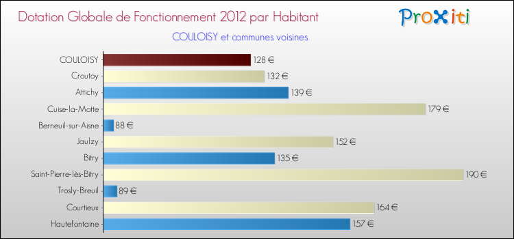 Montant des dotations globales de fonctionnement DGF par Habitant pour COULOISY et les communes proches Comparaison des des dotations globales de fonctionnement DGF par habitant pour COULOISY et les communes voisines
