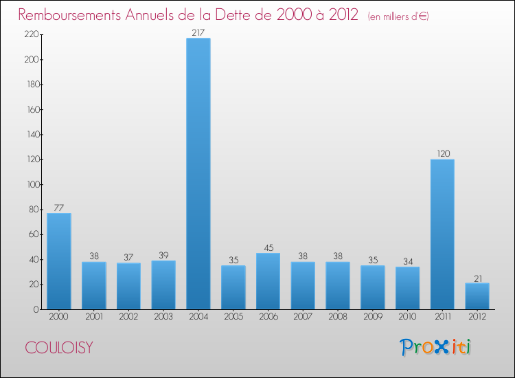 Evolution de l'annuité de la dette pour la commune de COULOISY de 2000 à 2012 Annuités de la dette pour COULOISY de 2000 à 2012