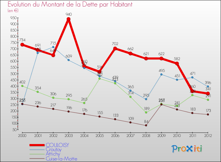 Evolution de la dette par habitant pour la commune de COULOISY et les communes proches de 2000 à 2012 Comparaison de la dette par habitant pour COULOISY et les communes voisines de 2000 à 2012