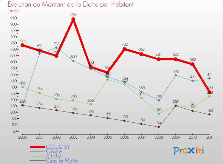 Evolution de la dette par habitant pour la commune de COULOISY et les communes proches Comparaison de la dette par habitant pour COULOISY et les communes voisines